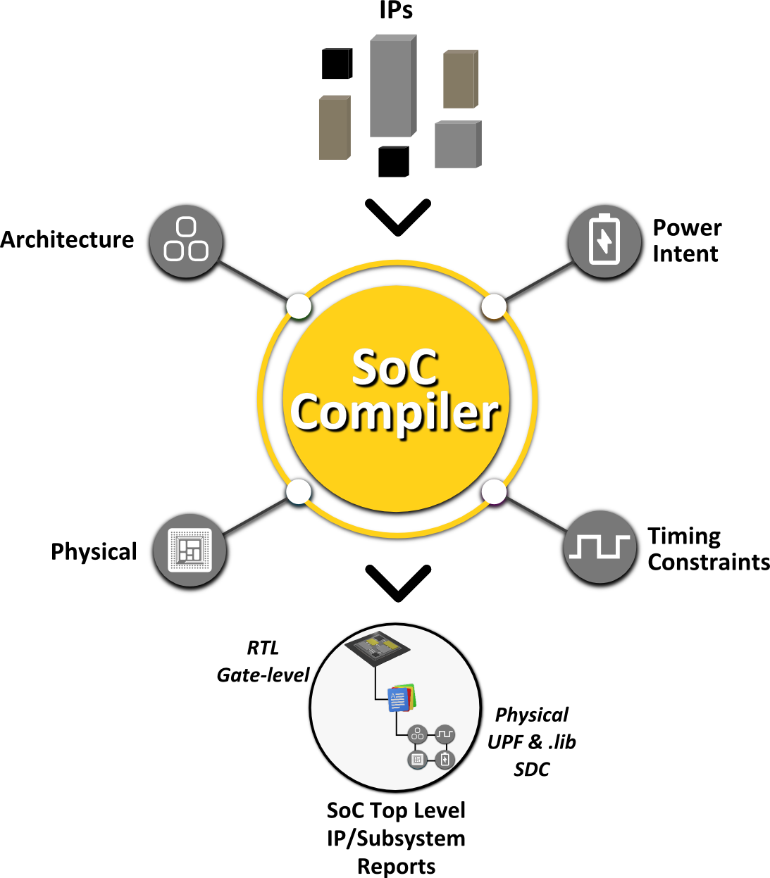 Defacto SoC Compiler