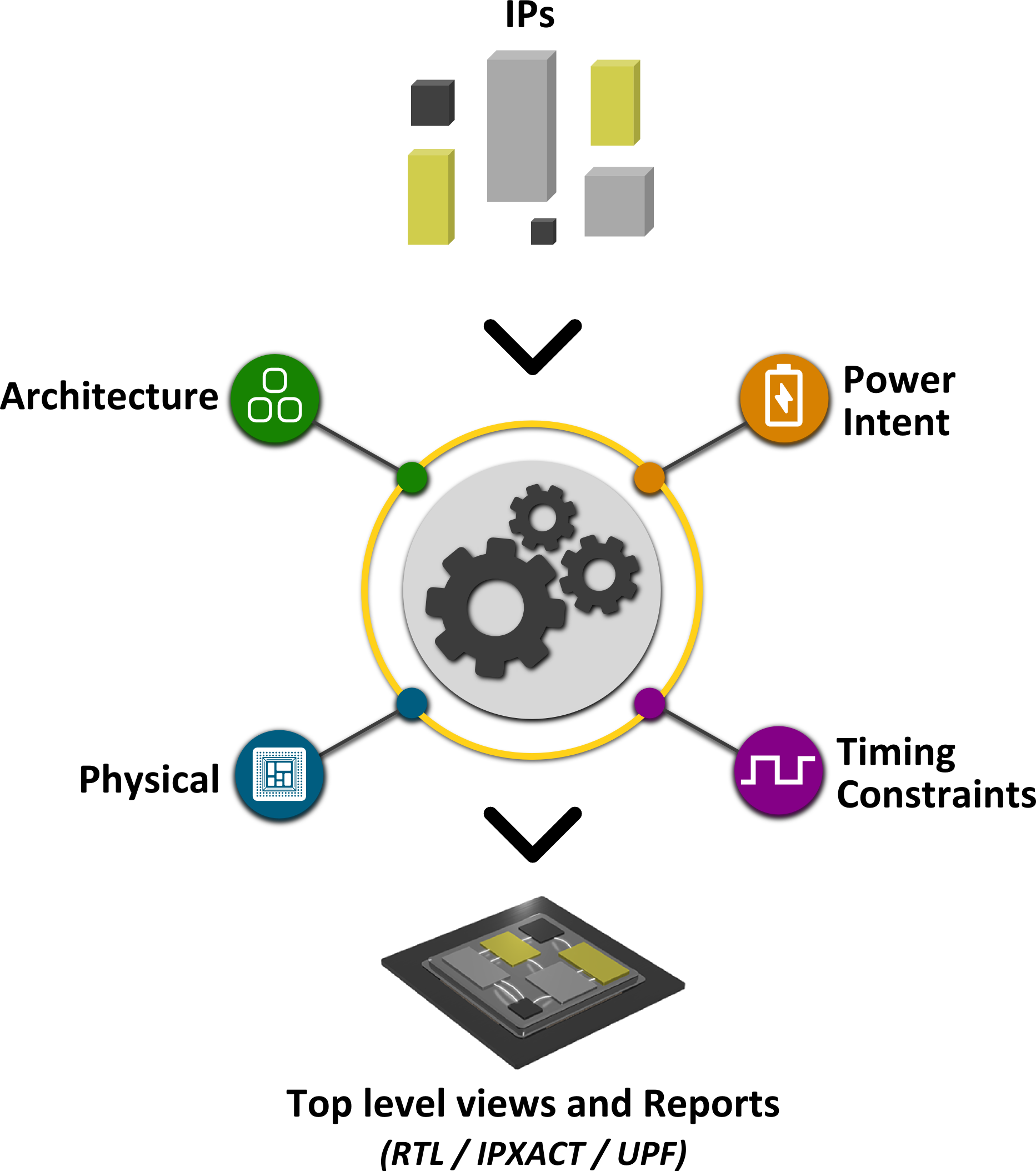 Soc Integration RTL, IPXACT, UPF, LEF/DEF